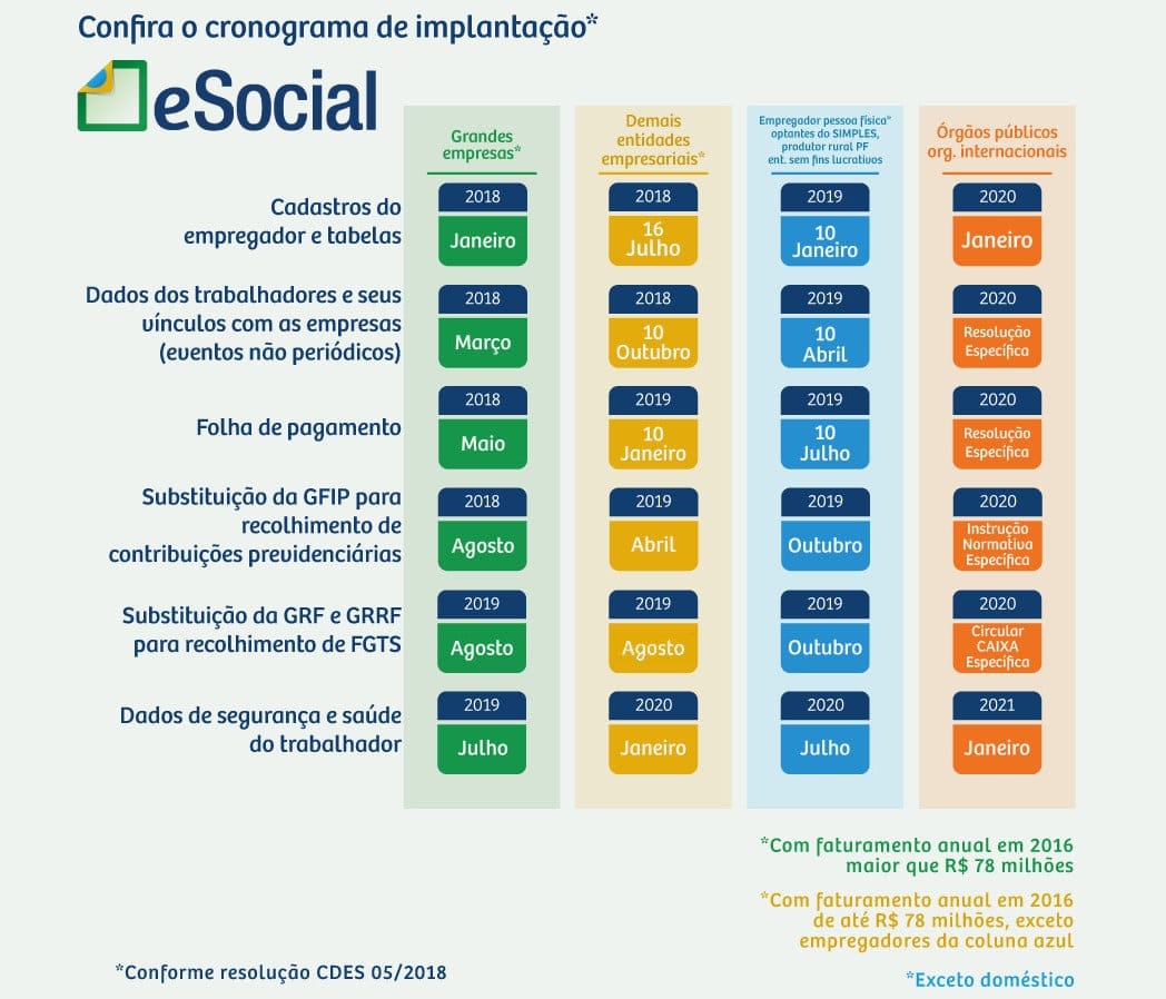 Cronograma de implantação do esocial