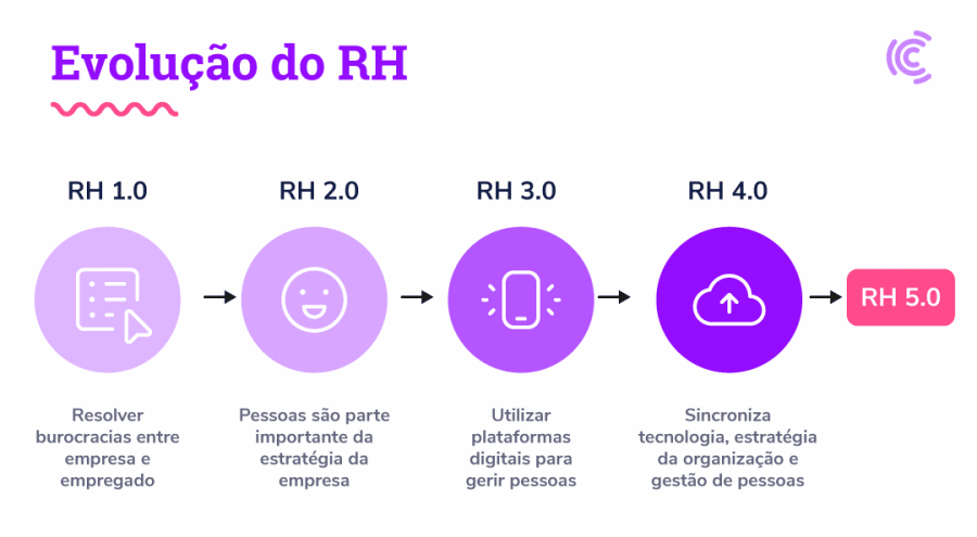 Imagem ilustrativa em linha do tempo mostrando as fases do RH historicamente