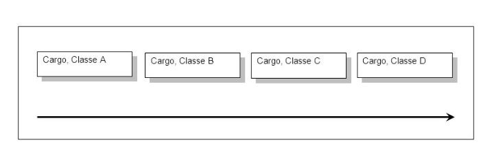 carreira horizontal