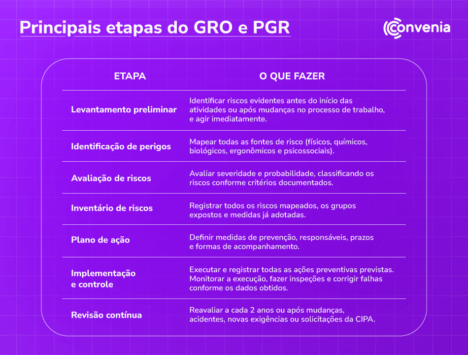 Tabela com as principais etapas do GRO e PGR, incluindo levantamento preliminar, identificação de perigos, avaliação de riscos, inventário, plano de ação, implementação e revisão.